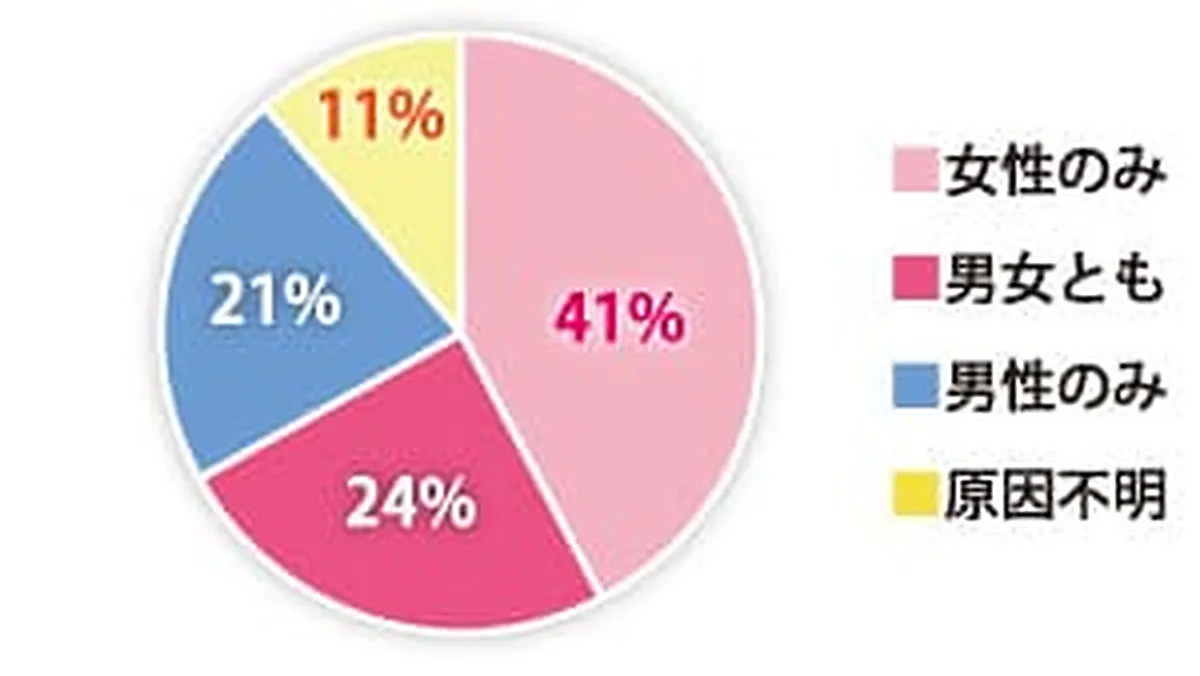 不妊の原因の割合を示した円グラフ。女性のみ41%、男女とも24%、男性のみ21%、原因不明11%